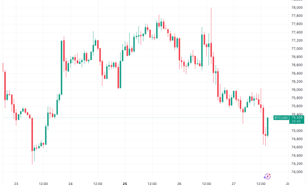 Bitcoin price threatens $75K loss as US-Iran peace progress sparks new stocks records