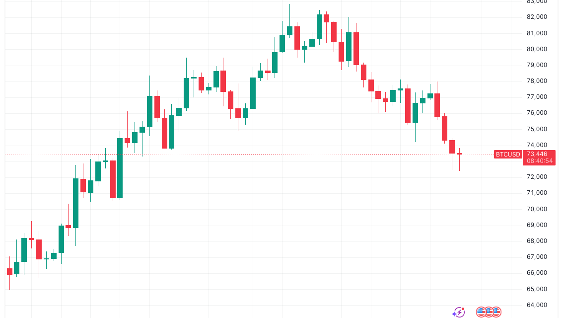 Bitcoin plums new six-week lows as analyst eyes BTC price dip 'end' at $72K