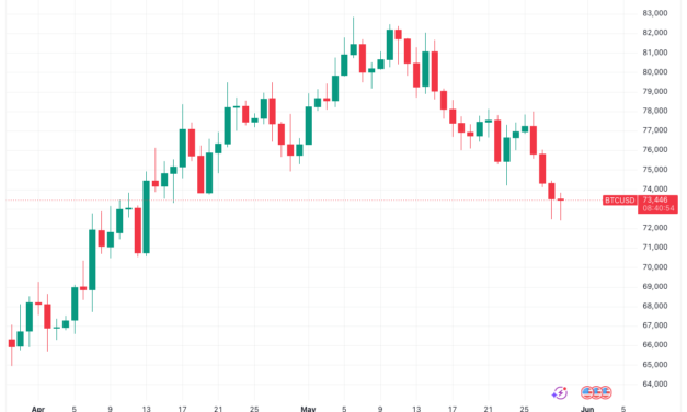 Bitcoin plums new six-week lows as analyst eyes BTC price dip 'end' at $72K