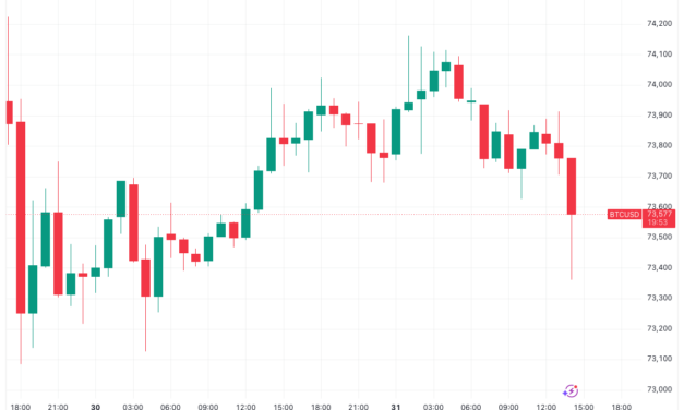 Bitcoin preps 3% May downside, but US PMI data may boost BTC price