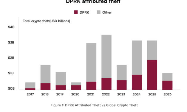 North Korea ‘industrialized’ crypto theft, laundered billions: CertiK