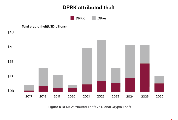 North Korea ‘industrialized’ crypto theft, laundered billions: CertiK