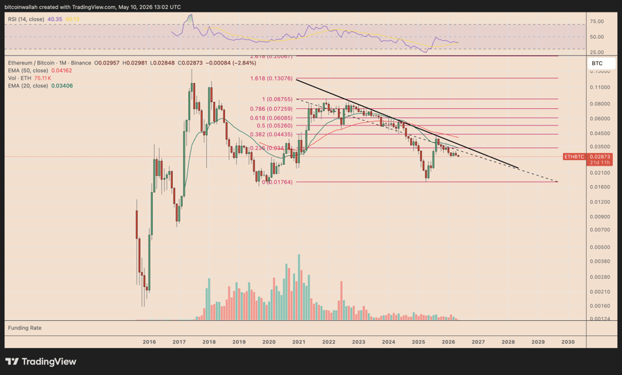 Ethereum down 35% versus Bitcoin in a year: Will the ETH price downtrend continue?