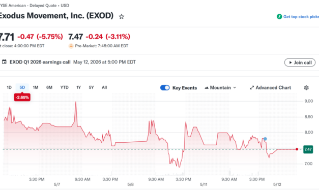 Exodus sells over 1,000 Bitcoin as Q1 loss widens to $32M