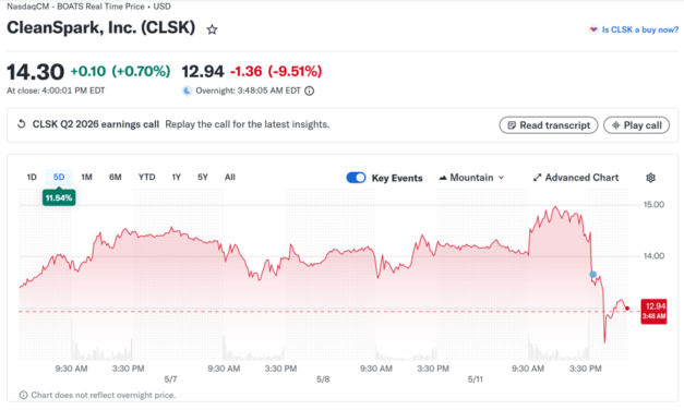 CleanSpark shares slide after reporting $378M fiscal second quarter loss