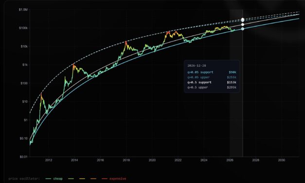 This Bitcoin price model targets ‘conservative’ $255K by year-end