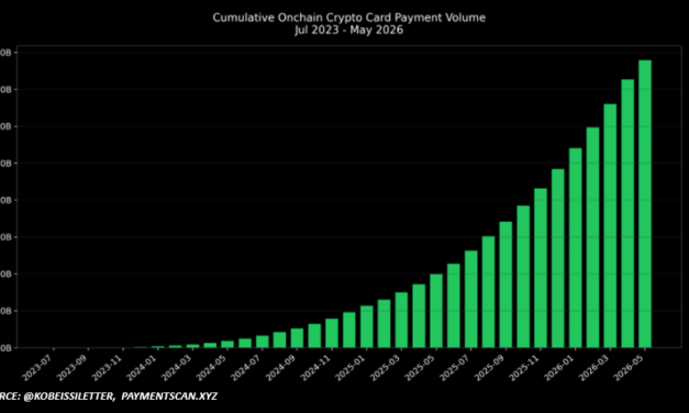 Crypto card monthly transaction volume surges 230% from 2025