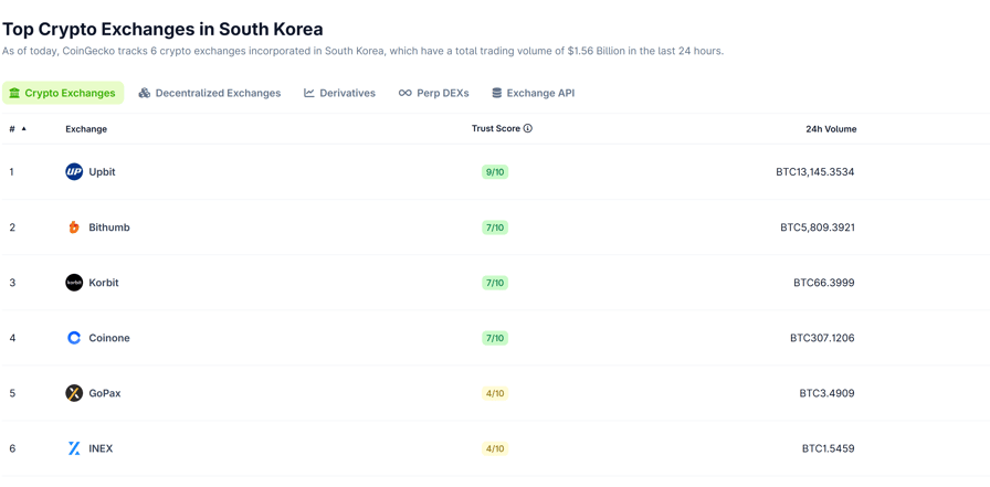 South Korea crypto holdings halve in a year as investors turn to stock market