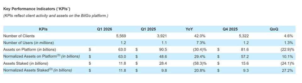 BitGo posts wider Q1 loss despite revenue more than doubling