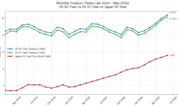 Soaring bond prices signal 'structural' shift and Bitcoin 'supercycle': Analyst