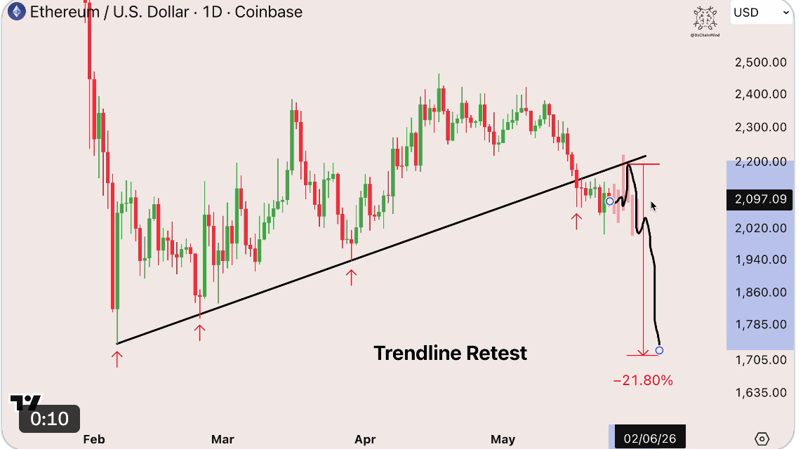 Ethereum price chart targets $1.8K as total value locked hits 13-month lows