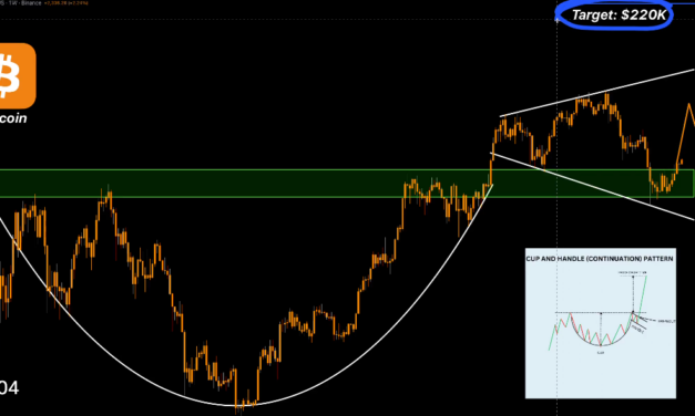 Bitcoin’s big cup-and-handle pattern targets ‘minimum’ $220K BTC price