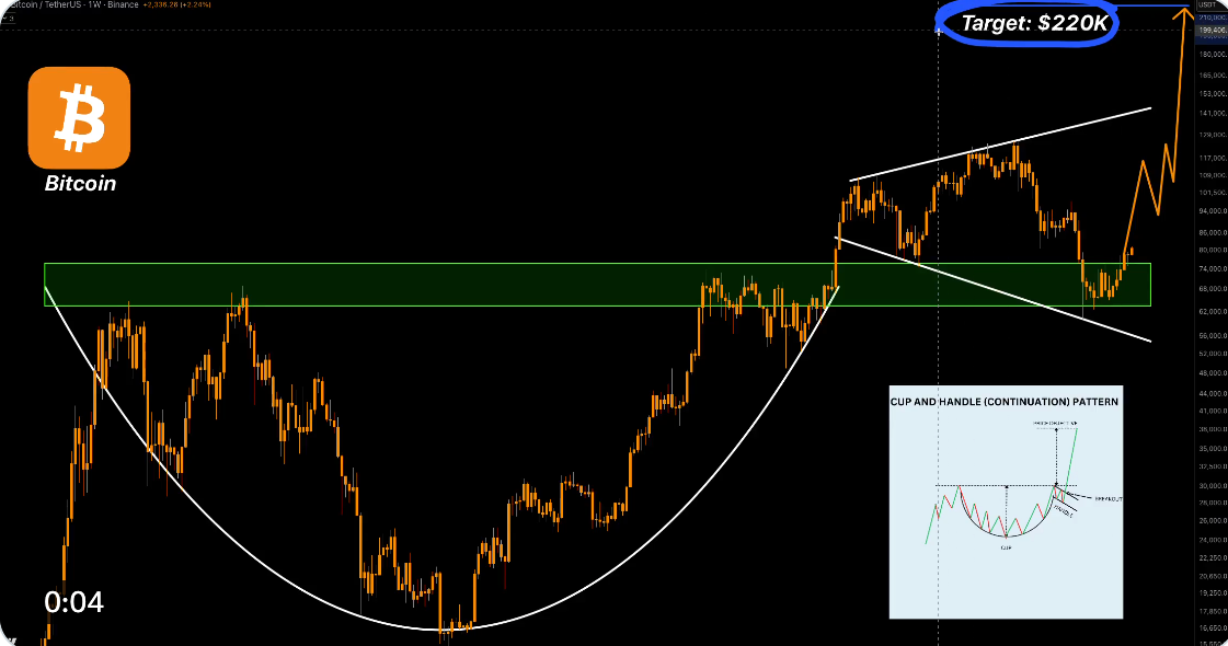 Bitcoin’s big cup-and-handle pattern targets ‘minimum’ $220K BTC price