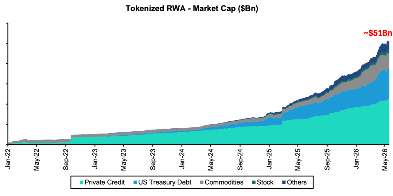 RWA market hits $51B as tokenized private credits surges: Bernstein