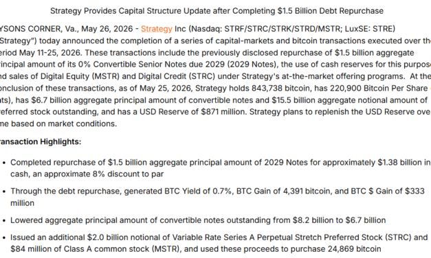 Strategy buys back $1.5B of debt at discount, cuts outstanding notes to $6.7B