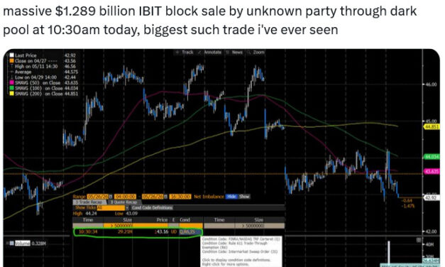 Bitcoin’s recent drop coincides with $1.3B ‘dark pool’ ETF sale: Analyst