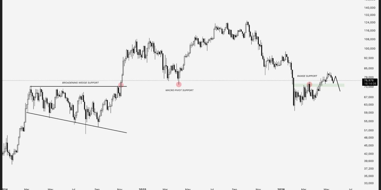 Bitcoin’s trend defining battle starts at the $74K support: Analyst