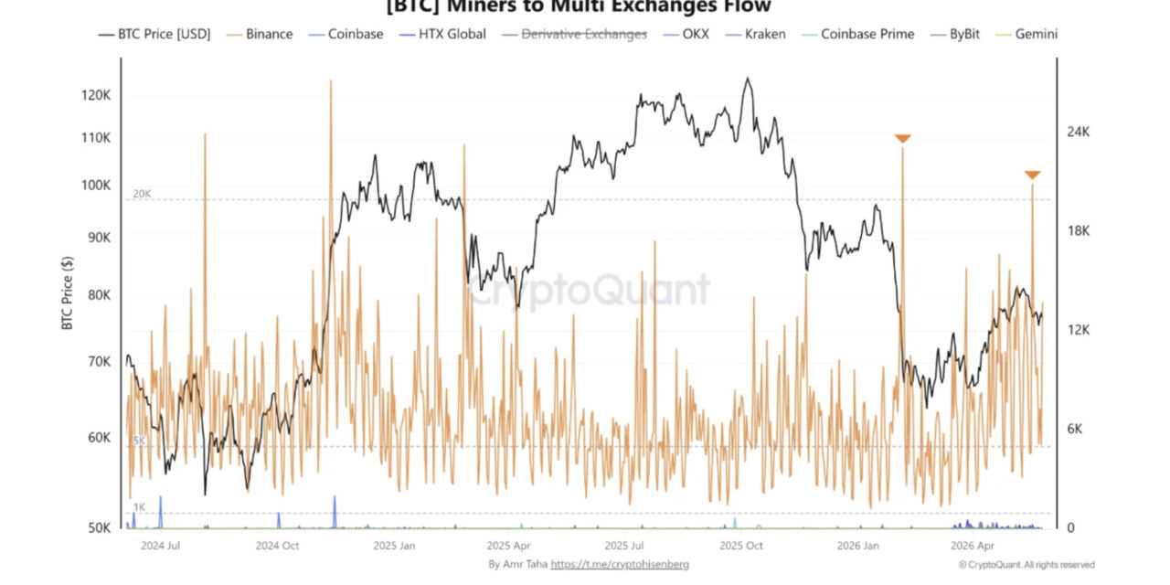 Bitcoin miner inflows to Binance soar as BTC struggles to hold uptrend: Is $70K next?