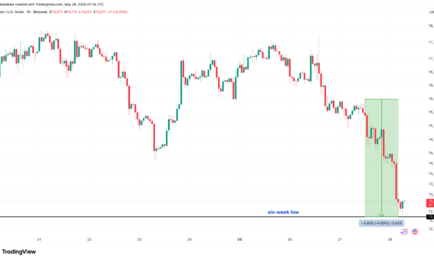 Crypto liquidations hit $935M as Bitcoin price dips to $72.6K