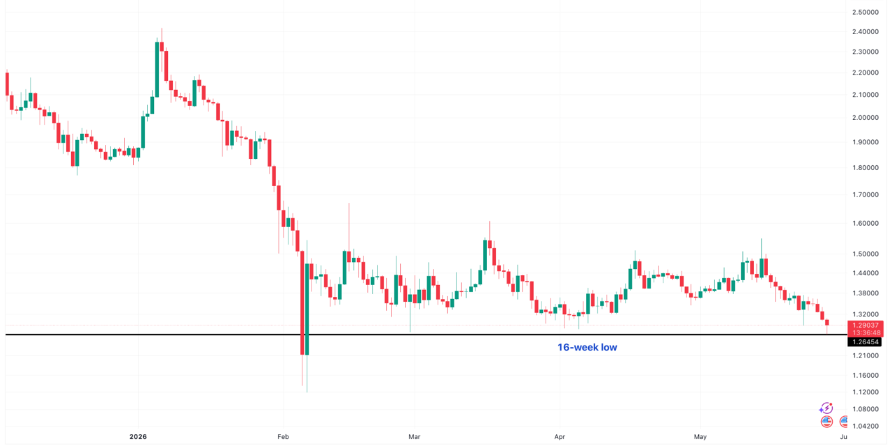 XRP drops to 16-week lows: Can price fall below $1?