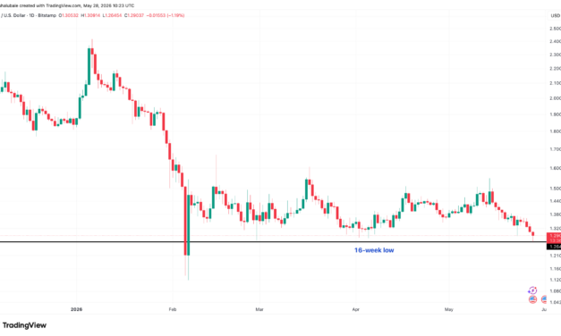 XRP drops to 16-week lows: Can price fall below $1?