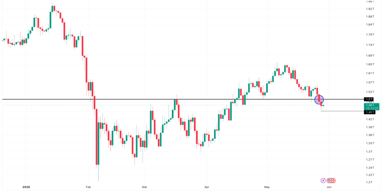 Bitcoin falls out of the global top 10 assets as market cap dips below $1.5T
