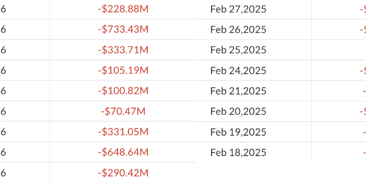 Bitcoin ETFs bleed $2.8B in record nine-day outflow streak