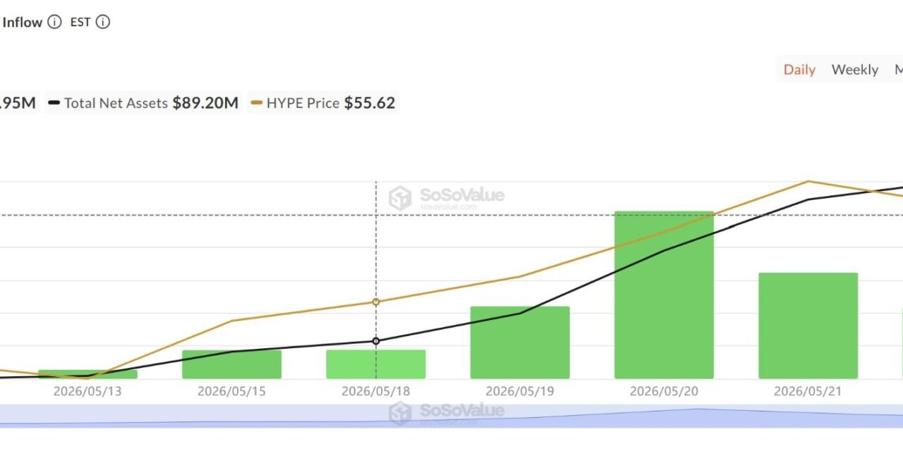 HYPE chases new highs as ETF inflows, institutional adoption accelerate