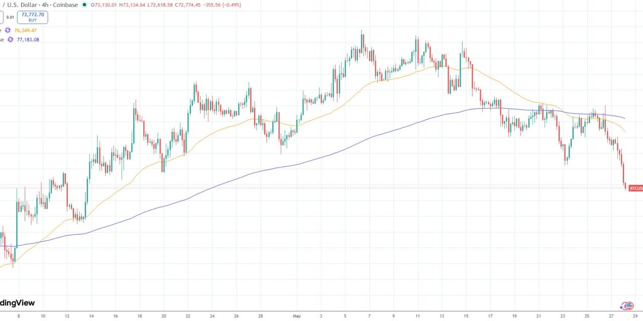 Crypto markets shed $80B after fresh US strikes on Iran