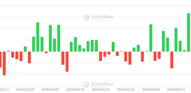 Spot Bitcoin ETF outflows top $490M: Is BTC’s rally losing momentum?