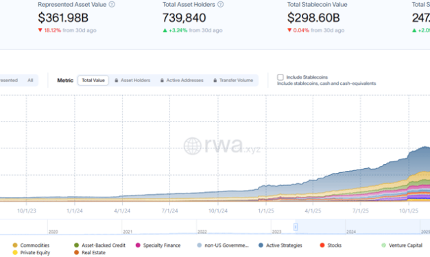 Tokenized RWA market grows 420% since 2025 on regulatory clarity, access