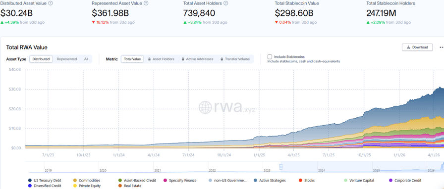 Tokenized RWA market grows 420% since 2025 on regulatory clarity, access