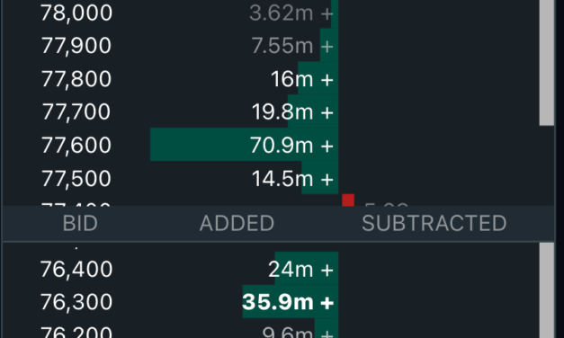 Bitcoin’s surge to $77K pressures shorts, but absent spot and long leverage caps rallies