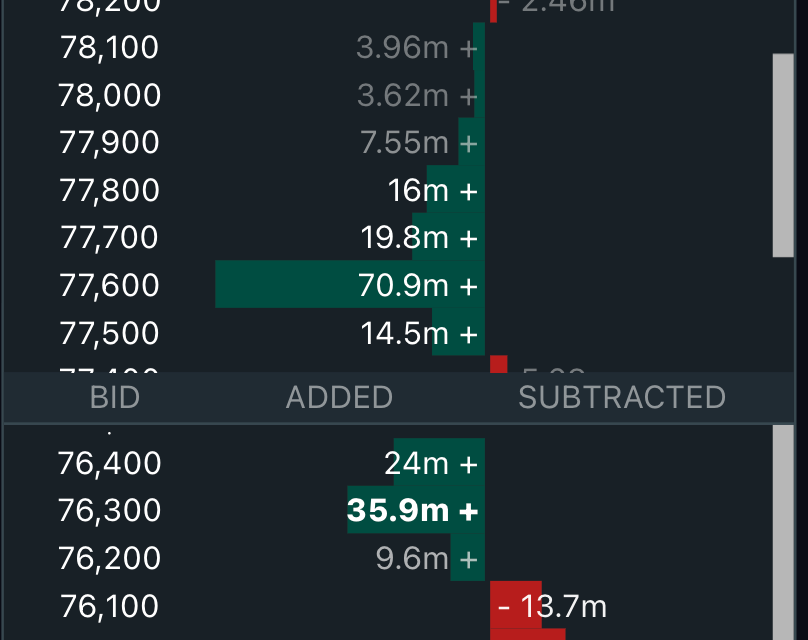 Bitcoin’s surge to $77K pressures shorts, but absent spot and long leverage caps rallies