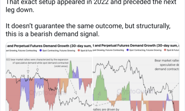 Bitcoin risks extended retreat as April rally was futures-driven: CryptoQuant