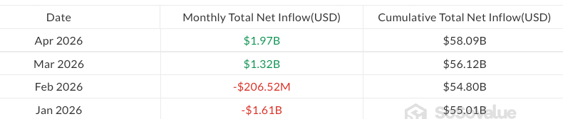 Bitcoin ETFs draw $2B in April for highest monthly inflows this year