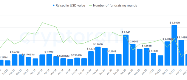 Crypto VC funding plunges to $659M in April, hits near two-year low