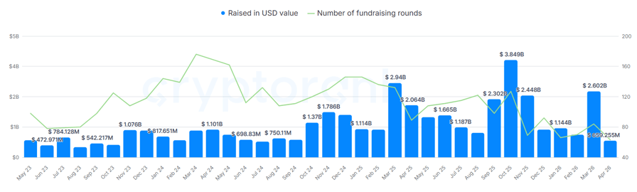 Crypto VC funding plunges to $659M in April, hits near two-year low