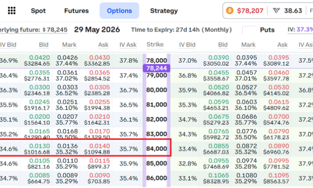 Bitcoin rally extends, yet BTC options price only 25% chance of $84K in May