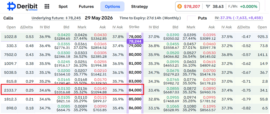 Bitcoin rally extends, yet BTC options price only 25% chance of $84K in May