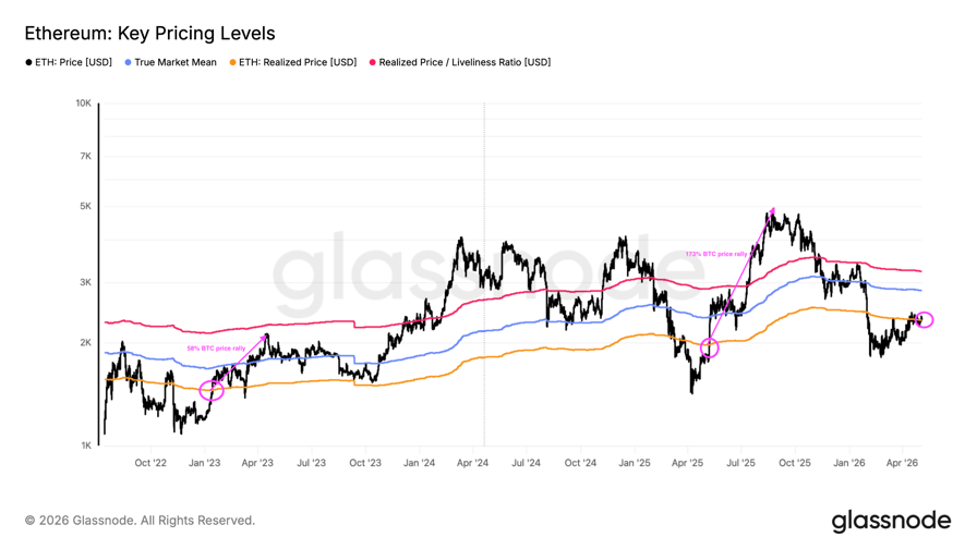 Ethereum holders are back in profit as ETH price chart targets $3K
