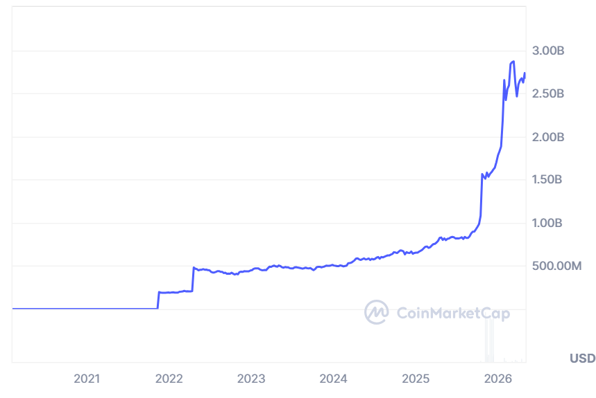 Tether Gold tops $3.3B as demand for bullion-backed tokens rises