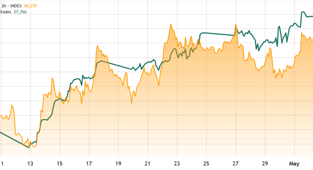 Bitcoin turns risk on as stocks hit new highs and miner profits rise: Is $85K BTC next?