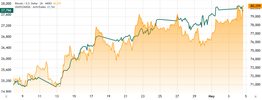 Bitcoin turns risk on as stocks hit new highs and miner profits rise: Is $85K BTC next?