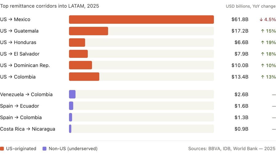 Stablecoin firms have a $112B opportunity in LATAM remittance outside of US-Mexico: Bybit