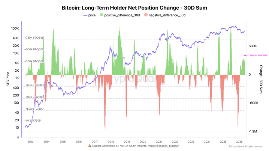Bitcoin taps $81K as long-term holders add 330K BTC: How high can price go?