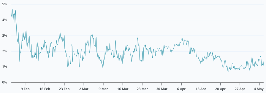 Bitcoin holds $81K amid flat derivatives markets: Is the rally sustainable?