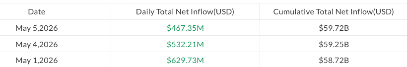 Bitcoin ETFs add nearly $1B as BTC surges past $80K in multi-day rally