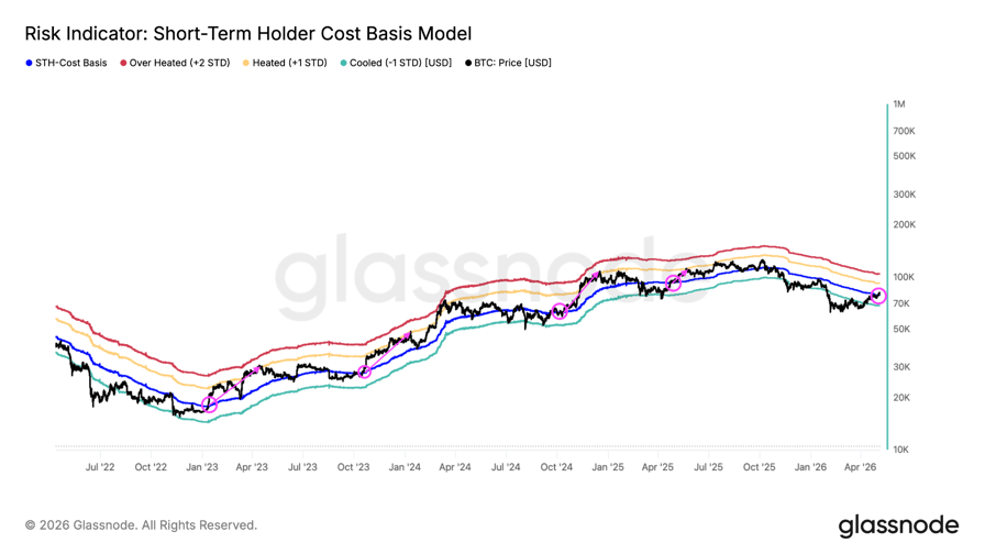 Bitcoin short-term holder cost basis eyes $92K as next price target