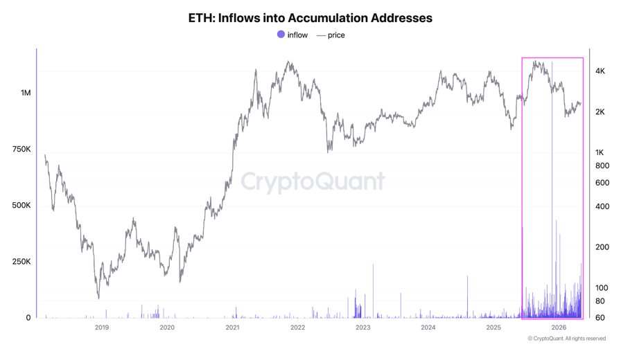 Ether tests $2.4K as accumulators add 246K ETH: How high can price go?